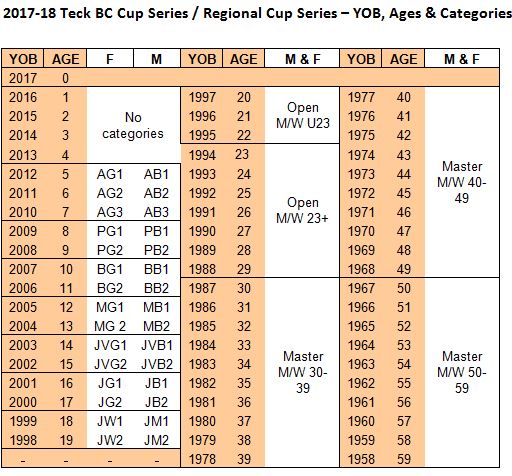 2017-18 Teck BC Cup Series / Regional Cup Series - YOB, Ages & Categories