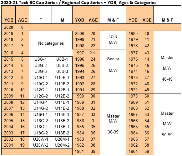 2020-21 Teck BC Cup Series / Regional Cup Series – YOB, Ages & Categories